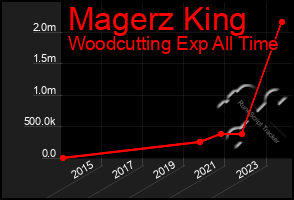 Total Graph of Magerz King