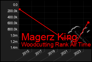 Total Graph of Magerz King