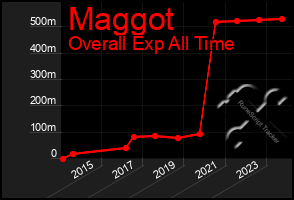 Total Graph of Maggot