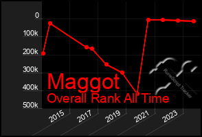 Total Graph of Maggot