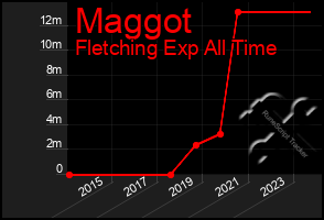 Total Graph of Maggot