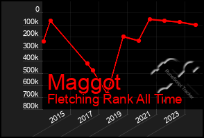 Total Graph of Maggot