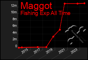 Total Graph of Maggot