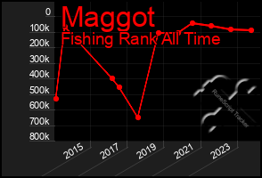 Total Graph of Maggot