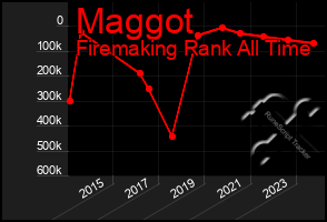 Total Graph of Maggot