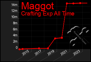 Total Graph of Maggot