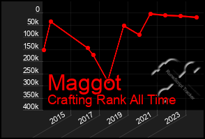 Total Graph of Maggot