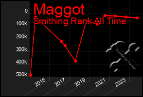 Total Graph of Maggot