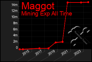 Total Graph of Maggot