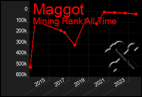 Total Graph of Maggot