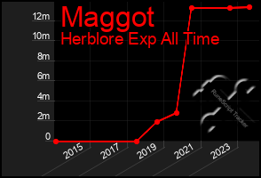 Total Graph of Maggot