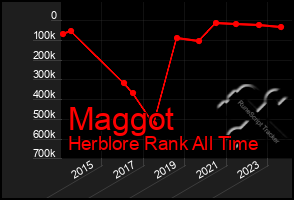 Total Graph of Maggot