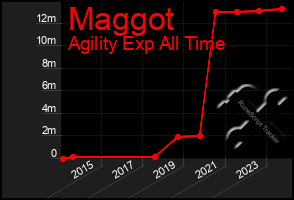 Total Graph of Maggot