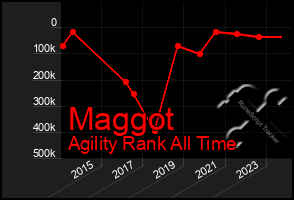 Total Graph of Maggot