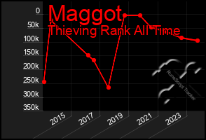 Total Graph of Maggot