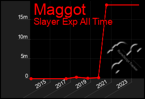 Total Graph of Maggot