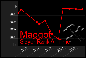 Total Graph of Maggot