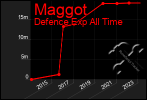 Total Graph of Maggot