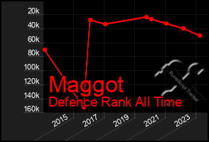 Total Graph of Maggot