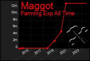 Total Graph of Maggot