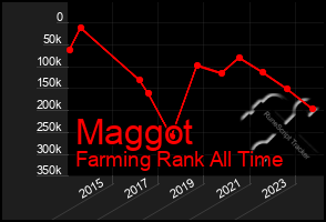 Total Graph of Maggot