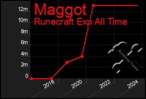 Total Graph of Maggot