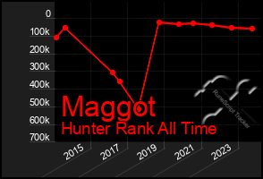 Total Graph of Maggot