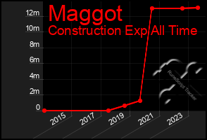 Total Graph of Maggot