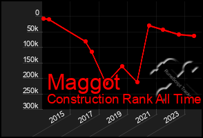 Total Graph of Maggot