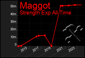 Total Graph of Maggot