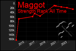 Total Graph of Maggot