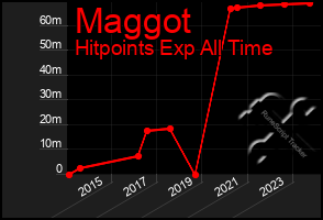 Total Graph of Maggot