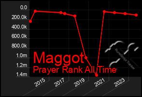 Total Graph of Maggot