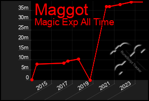 Total Graph of Maggot