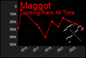 Total Graph of Maggot