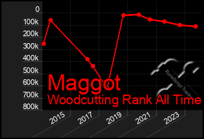 Total Graph of Maggot