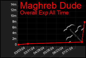 Total Graph of Maghreb Dude