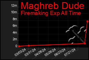 Total Graph of Maghreb Dude