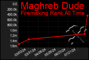 Total Graph of Maghreb Dude