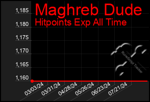 Total Graph of Maghreb Dude