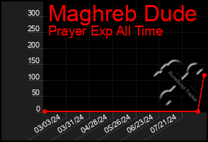 Total Graph of Maghreb Dude