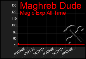 Total Graph of Maghreb Dude