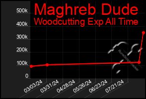 Total Graph of Maghreb Dude