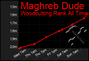 Total Graph of Maghreb Dude