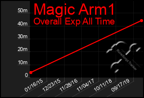 Total Graph of Magic Arm1