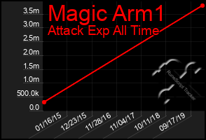 Total Graph of Magic Arm1