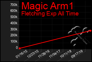 Total Graph of Magic Arm1