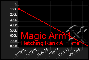 Total Graph of Magic Arm1