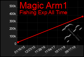 Total Graph of Magic Arm1