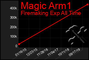 Total Graph of Magic Arm1